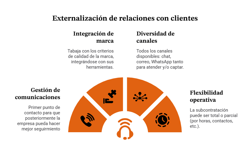 Externalización de relaciones con clientes
