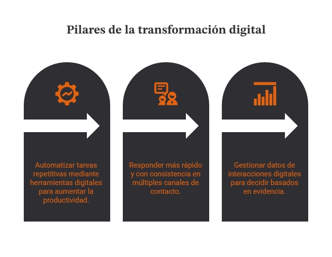 Pasos transformación digital sin inversiones
