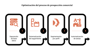 Proceso de prospección para mejorar tasa de conversación