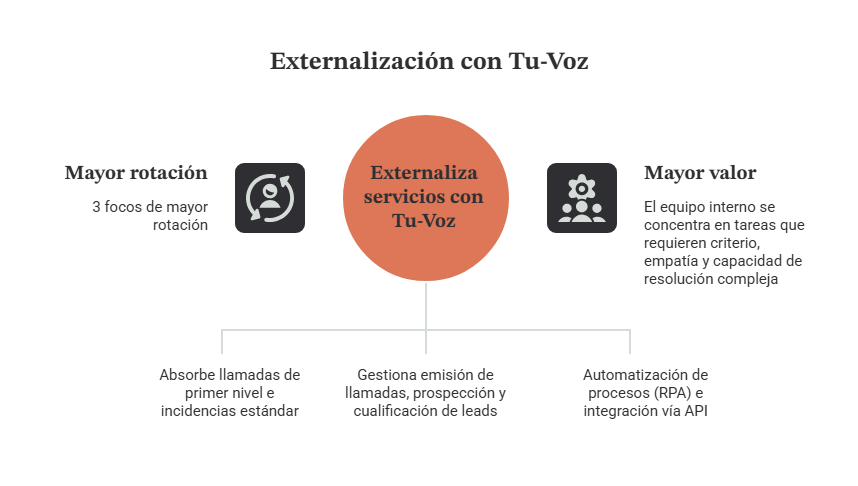 Reducir el turnover externalizando con Tu-Voz